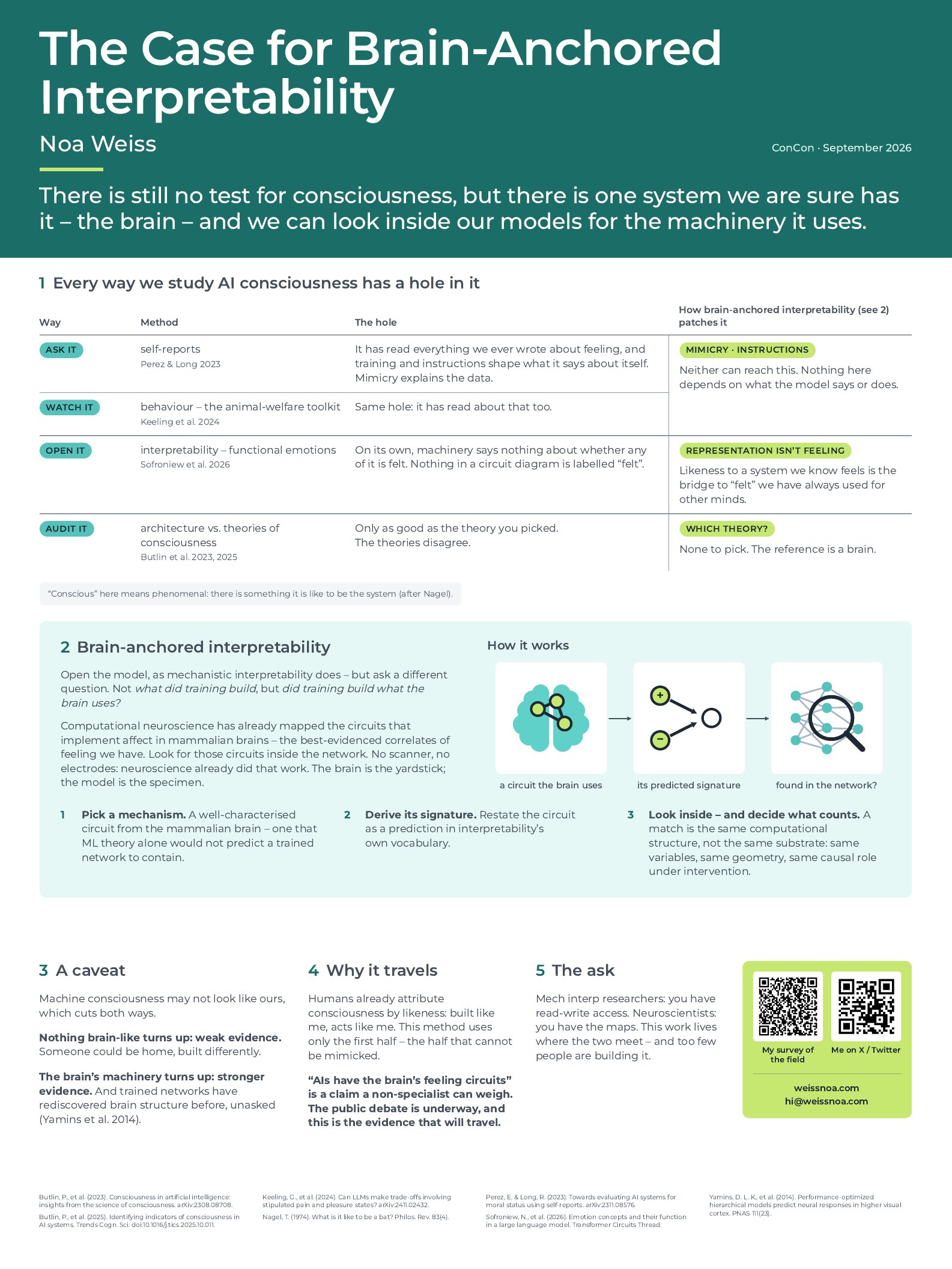 Poster: The Case for Brain-Anchored Interpretability. Sections: every way we study AI consciousness has a hole in it; brain-anchored interpretability and how it works; a caveat; why it travels; the ask.