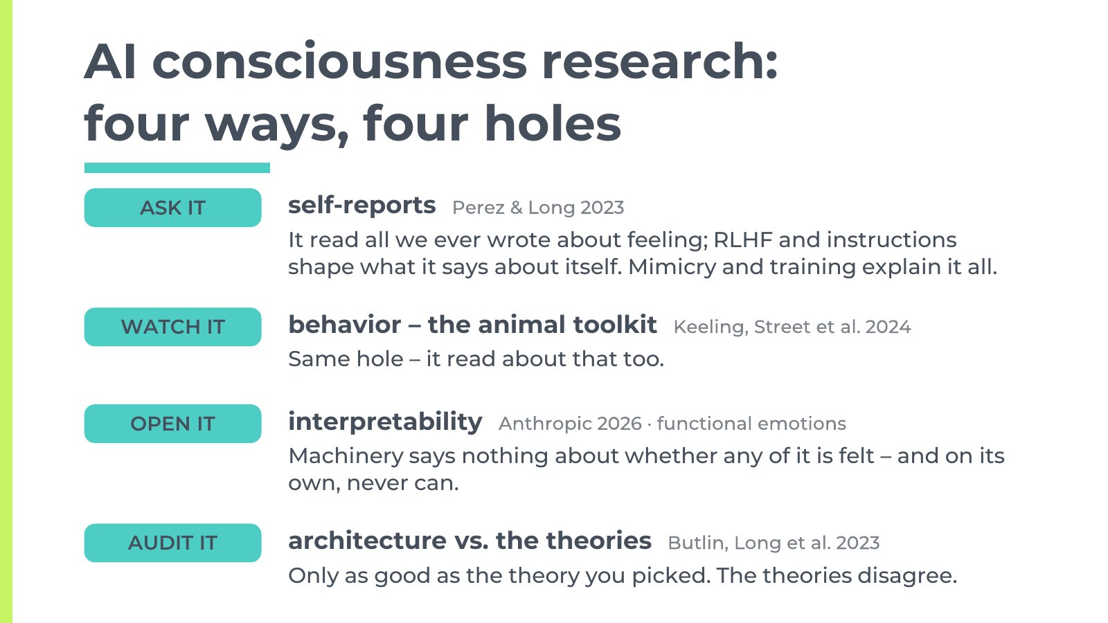 Slide 2: AI consciousness research: four ways, four holes. Ask it (self-reports), watch it (behavior), open it (interpretability), audit it (architecture vs. the theories), each with its hole.